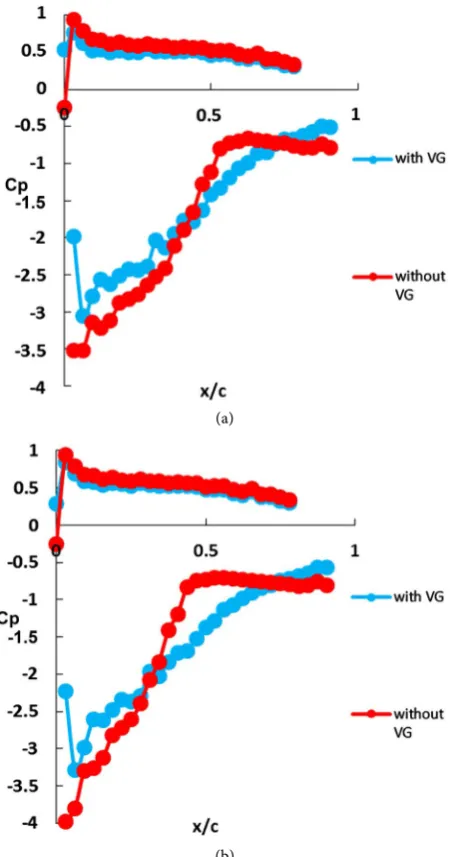 Figure 12. Variation of Cp with and without VG. (a) Pressure distribution at α = 12 de-gree with & without VG; (b) Pressure distribution at α = 14 degree with & without VG
