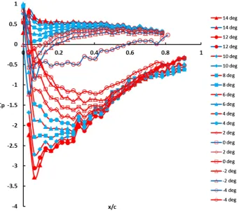 Figure 7. Pressure distribution with GF. (a) Pressure distribution with 3% GF; (b) Pres-sure distribution with 4% GF; (c) Pressure distribution with 5% GF