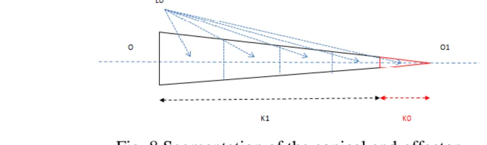 Fig. 8 Segmentation of the conical end-effector. 