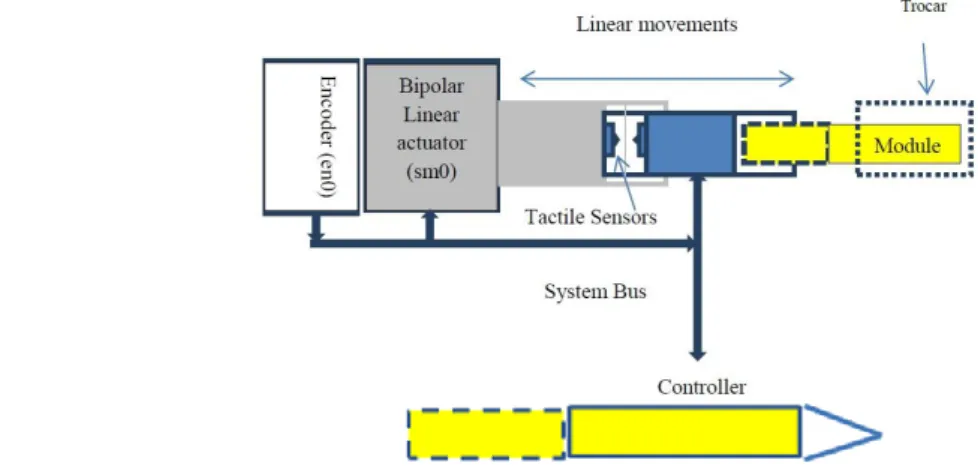 Fig. 10 A linear actuator based on a bipolar stepper motor   with a conical manipulator and a built-in tactile sensor 