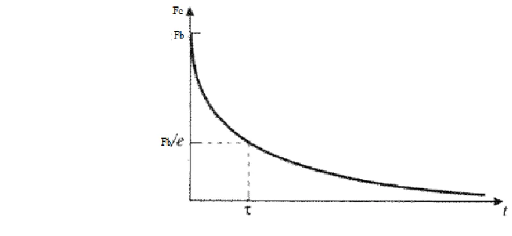 Fig. 11 Determination of the relaxation time τ 
