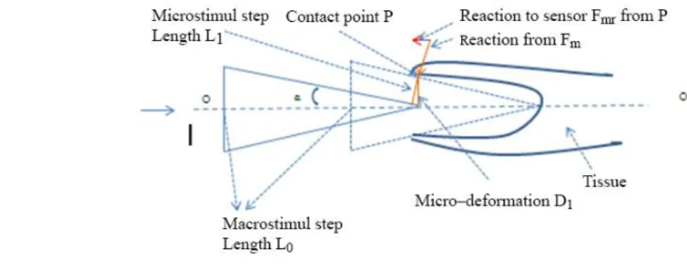 Fig.  7  shows  the  movement  of  the  end-effector,  which  is  done  via  a  sequence  of  macro  stimuli,  each  having  a  length  L 0   in  a  predefined  direction