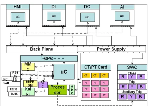 Fig. 1Block Diagram of Multiprocessor based Architecture for Controlled Switching of Circuit Breaker 