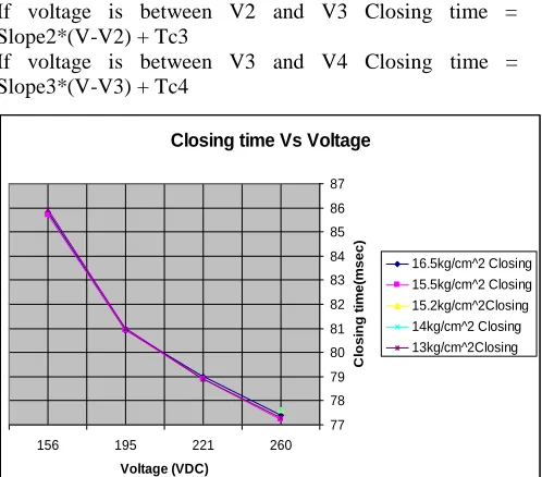 Fig. 9 Closing time Vs Voltage Graph 