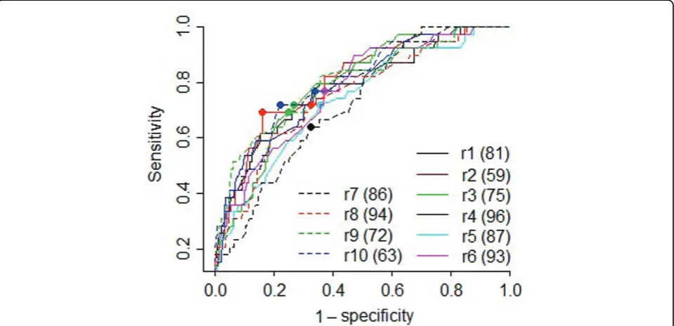 Figure 1 ROC curves and optimal cluster numbers. r1–r10 represent the first 10 replicates of the quantitative trait Q1