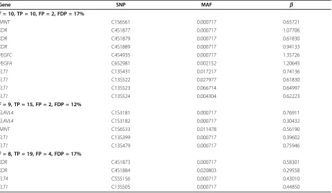 Figure 2 Boxplot of b and MAF by false-negative or true-positive status. (a) b of private functional SNPs (MAF = 0.000717) for Q1; (b) MAFand (c) b of rare but nonprivate functional SNPs (0.000717 < MAF < 0.05) for Q1