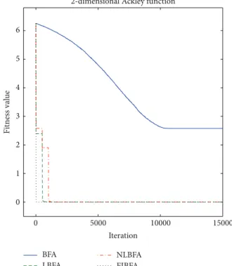 Figure 1: Convergence plot for Ackley function.