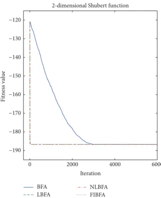 Figure 2: Convergence plot for Sphere function.