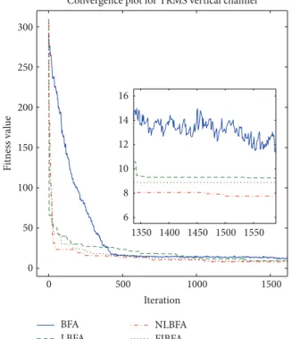Figure 4: Convergence plot for Rastrigin function.