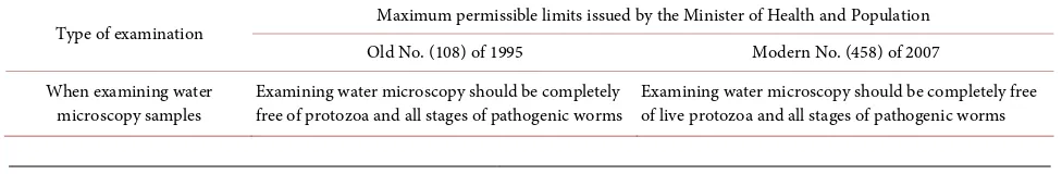 Table 4. The maximum limit of Egyptian specifications in terms of parasites in potable water and domestic use