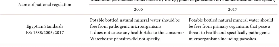 Table 5. The maximum limit of Egyptian specifications in terms of parasites in potable bottled natural mineral water