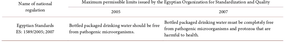 Table 6. The maximum limit of Egyptian specifications in terms of parasites in potable bottled packaged drinking waters (other than natural mineral waters)