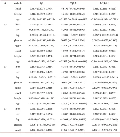 Table 3. Parameter estimation and 95% interval of prostate cancer data. 