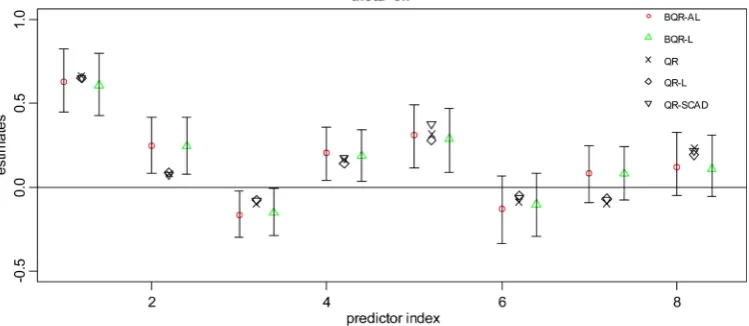 Figure 5. Regression estimates under five different methods and 95% credible intervals for BQR-AL and BQR-L
