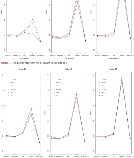 Figure 1. The panels represent the MMADs in simulation 1. 