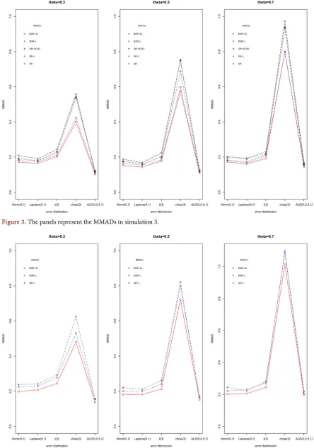 Figure 3. The panels represent the MMADs in simulation 3. 