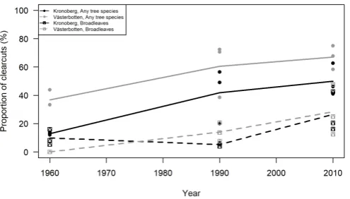 Figure 3. The mean and the variance of clearcut size in the studied areas and time pe-riods