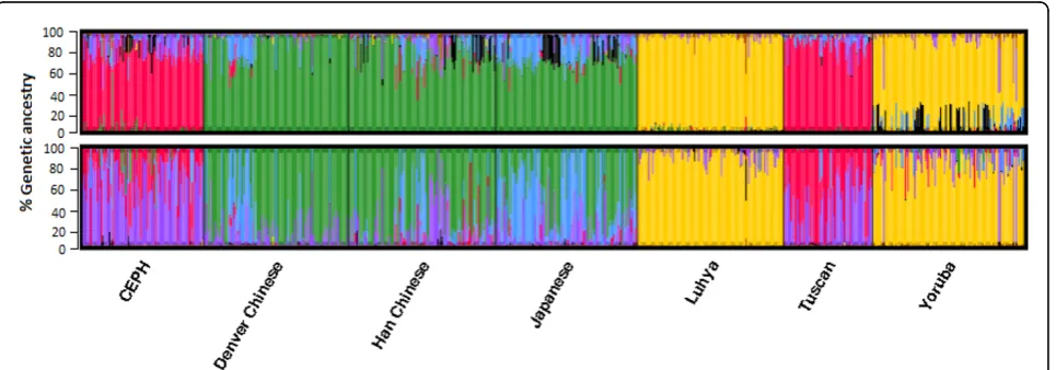 Figure 1 Scatterplot of principal component axis one (PC1) and axis two (PC2) based on (a) common functional variants and (b) rarefunctional variants