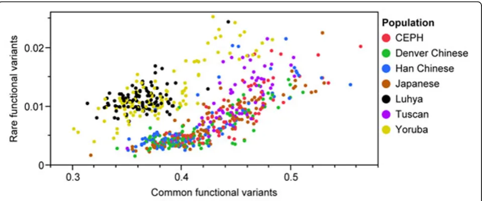 Figure 3 Predictive accuracy of common versus rare functional variants based on PC1 or PC2.