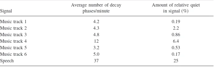 TABLE II. Average number of decay phases per minute exhibiting at least 25 dB of decay, and percentage ofrelative quiet in each anechoic signal