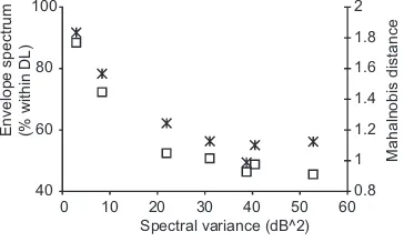 FIG. 3. Variation of the �method accuracy with the variance of the music spectrum. Six pieces of Mahalnobis distance and * envelope spectrummusic and one piece of speech.