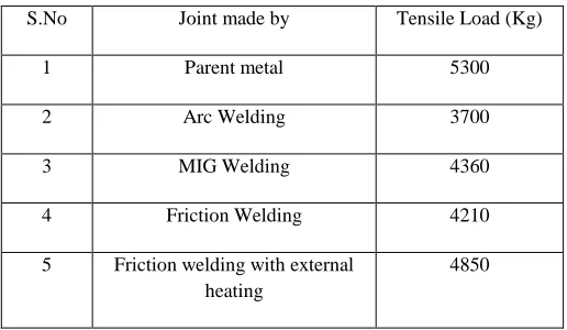 TABLE 6 Comparison of friction welding technique with others 