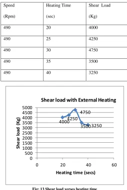 Fig; 13 Shear load verses heating time 