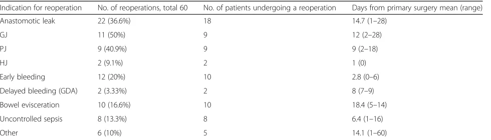 Table 1 Indications for reoperations