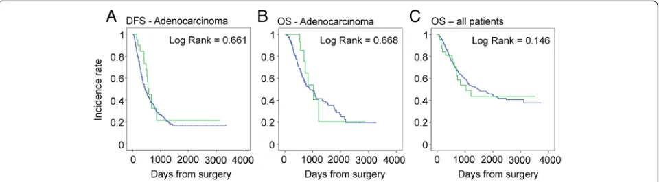 Fig. 1 Long-term outcomes of reoperation following PD. a Disease-free survival and b overall survival of patients with adenocarcinoma with(green) and without (blue) a reoperation