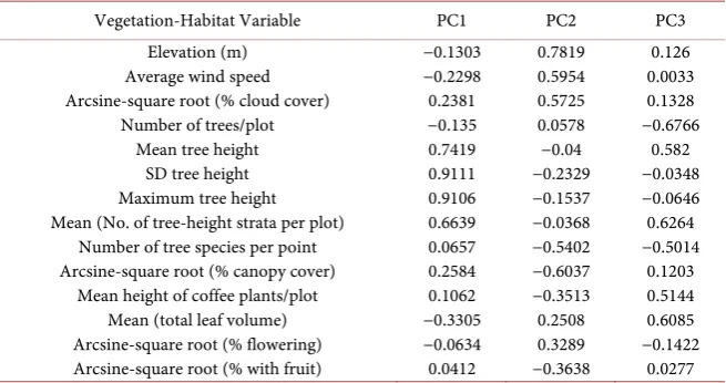 Figure 1. Ten, mid-elevation (mean = 558.4 m.a.s.l.), shade coffee plantations bordering the lower slopes of the Mombacho Volcano Natural Reserve in western Nicaragua