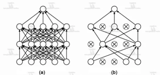 Figure 2. Dropout neural net model. (a) Standard neural net; (b) After applying dropout