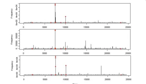 Figure 1 Marginal posterior probability of SNP variants The marginal posterior probability of 24,487 variants obtained for the first threereplicates are displayed