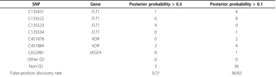 Table 1 SNPs with high marginal posterior probabilities
