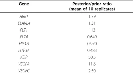 Table 3 Average marginal posterior/prior probabilityratio per variants for Q1-associated genes