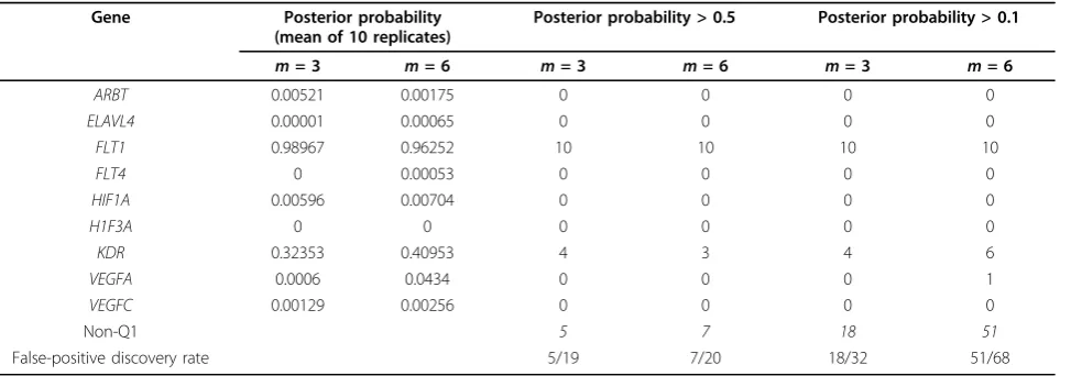 Table 5 Marginal posterior probability for Q1-associated genes