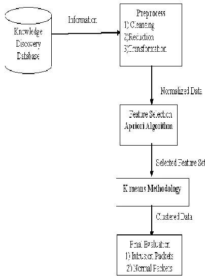 Fig : Process diagram for k means 