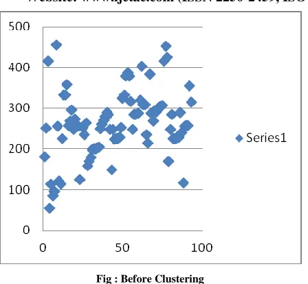 Fig : Before Clustering 