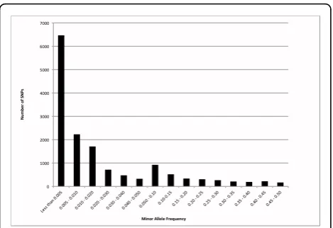 Figure 1 Minor allele frequency in the unrelated individualssample for the 15,054 SNPs present in multiple copiesthat the scale of the MAF categories is uneven, going by 0.5%intervals for MAF < 0.01, by 1% intervals for MAF = 0.01