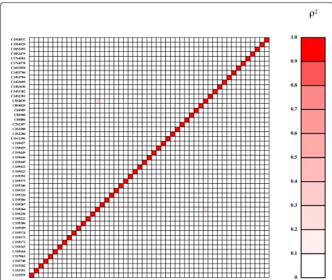 Figure 4 Gametic disequilibrium (r2) between functional variants for latent liability