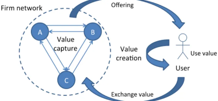Fig. 1.  Firm network, relation with user and value 