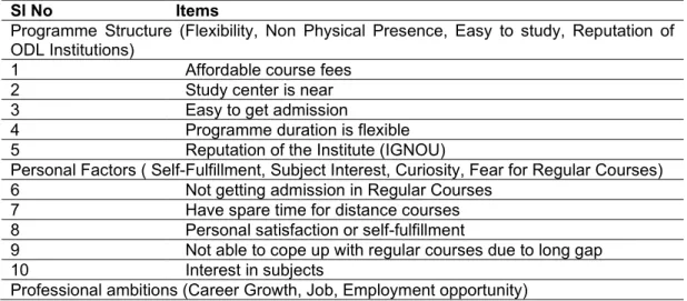 Table 1. Survey Questionnaire Items 