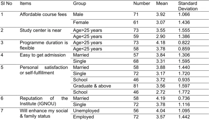 Table 4. Comparison of Means of Grouped Samples (Significance level >95%) 
