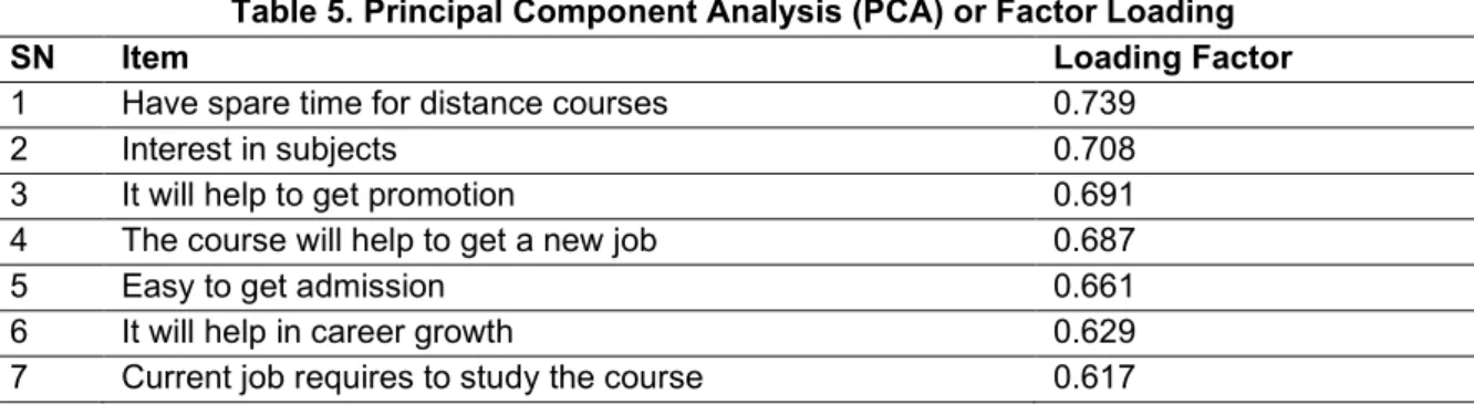 Table 5. Principal Component Analysis (PCA) or Factor Loading 