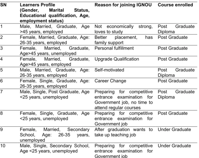 Table 6. Select qualitative responses from learners joining distance courses in IGNOU  SN  Learners Profile  