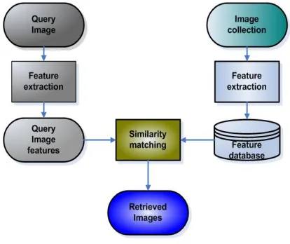 Figure 1: A general Overview of CBIR System [13] 