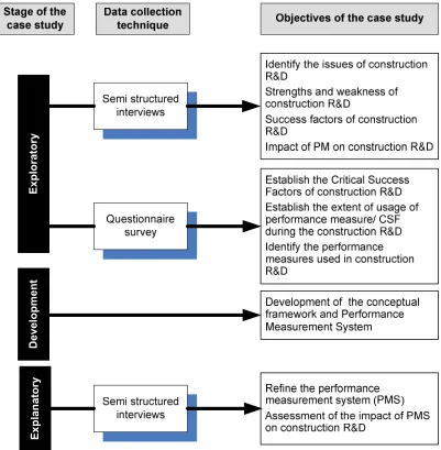 Figure 3.10: Data collection stages of the case study 