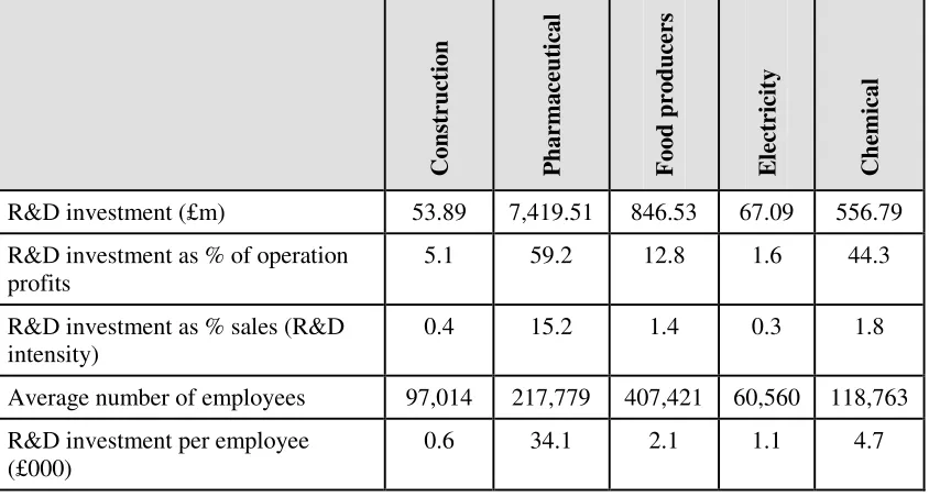 Table 2.3: Comparison of construction R&D with other industries (Source: Department for business enterprise and regulatory reform, 2007) 