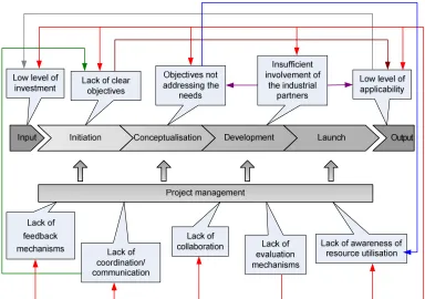 Figure 2.5: Issues in construction R&D function  