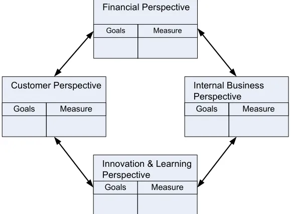 Figure 2.6: Balanced Scorecard (source: Kaplan and Norton, 1992) 