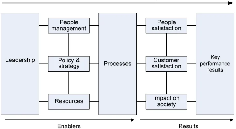 Figure 2.7: EFQM model (source: The European Foundation for Quality Management, 2000) 